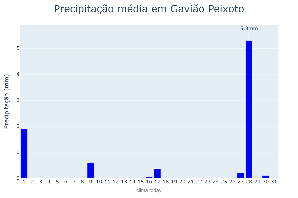Precipitação em julho em Gavião Peixoto, SP, BR