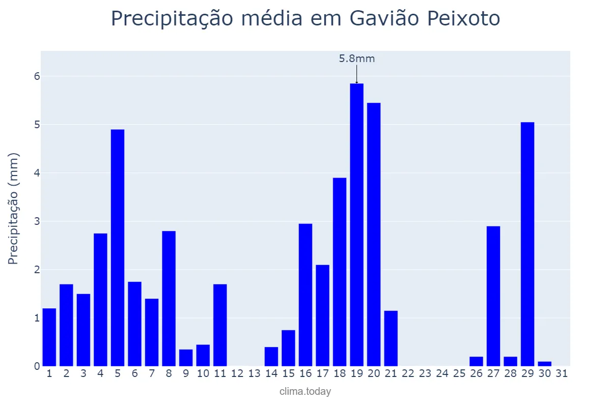 Precipitação em marco em Gavião Peixoto, SP, BR