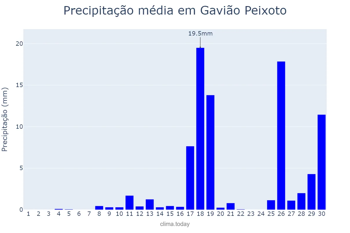 Precipitação em novembro em Gavião Peixoto, SP, BR