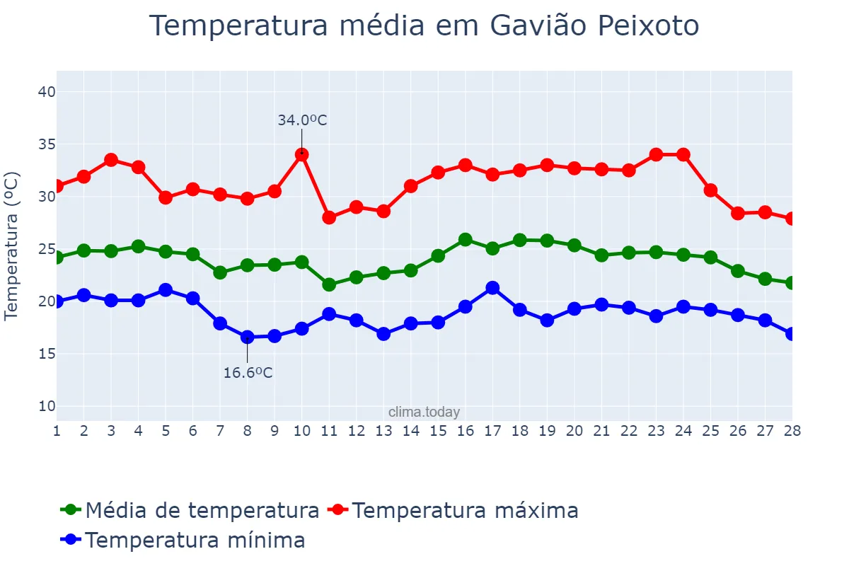Temperatura em fevereiro em Gavião Peixoto, SP, BR
