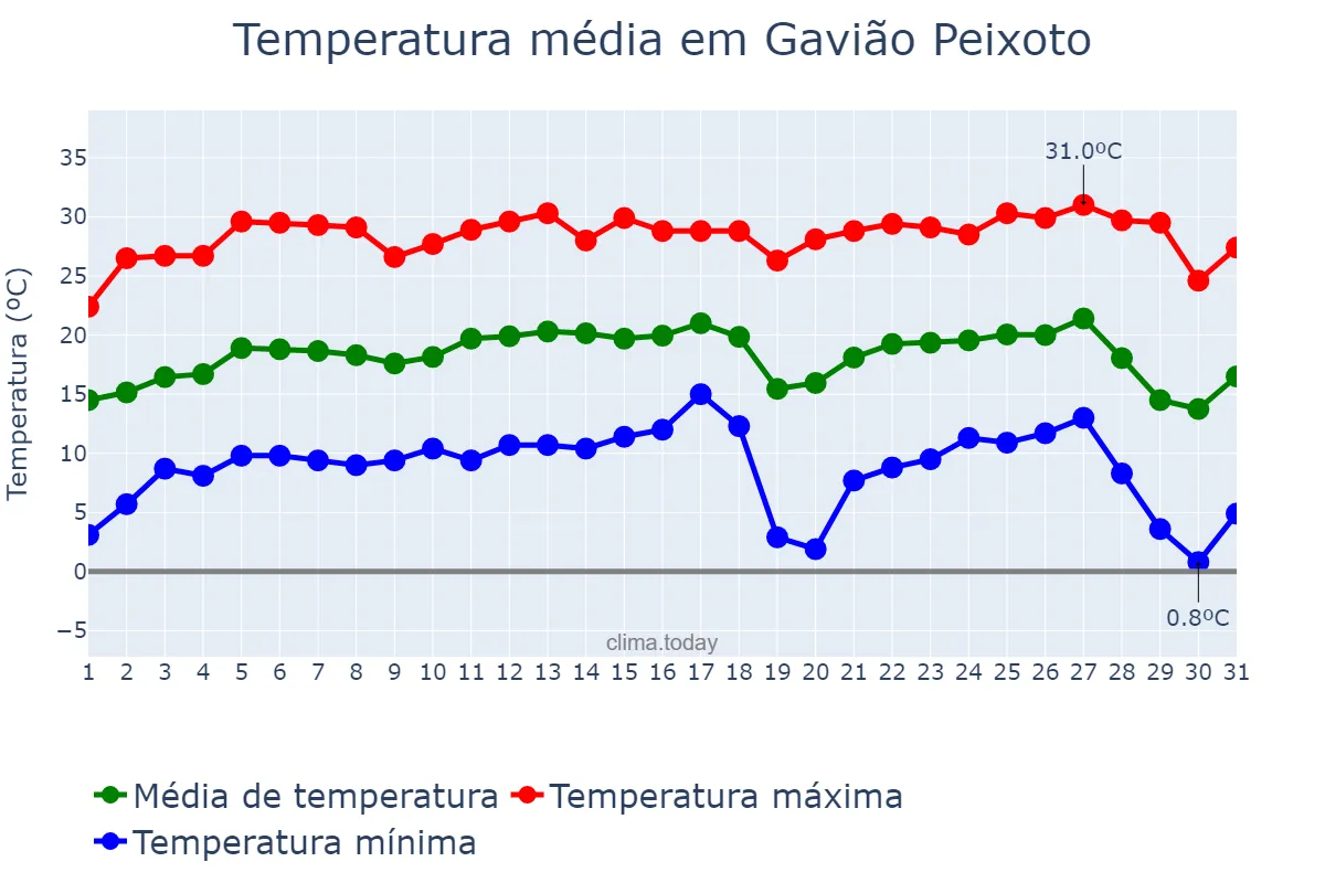Temperatura em julho em Gavião Peixoto, SP, BR