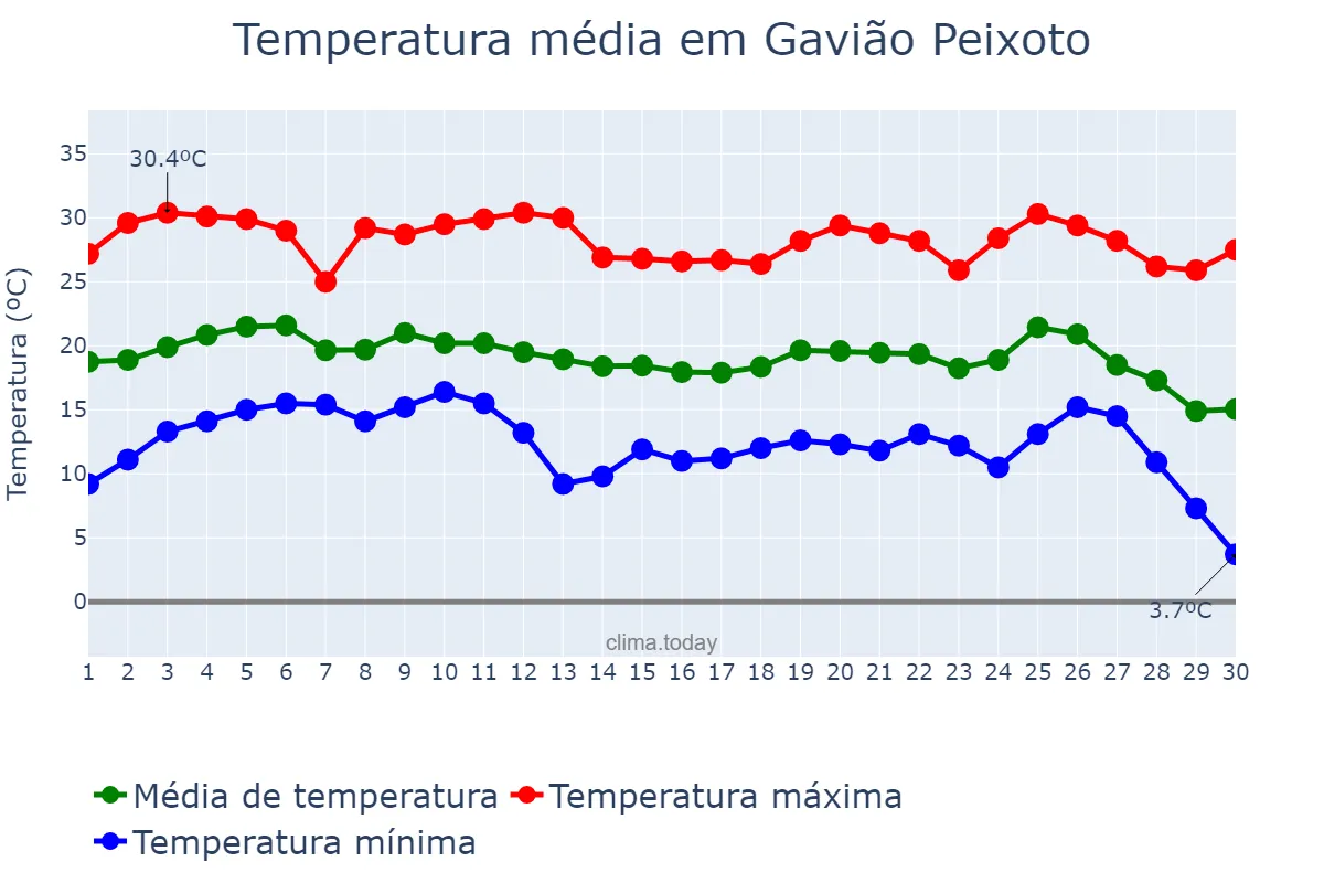 Temperatura em junho em Gavião Peixoto, SP, BR