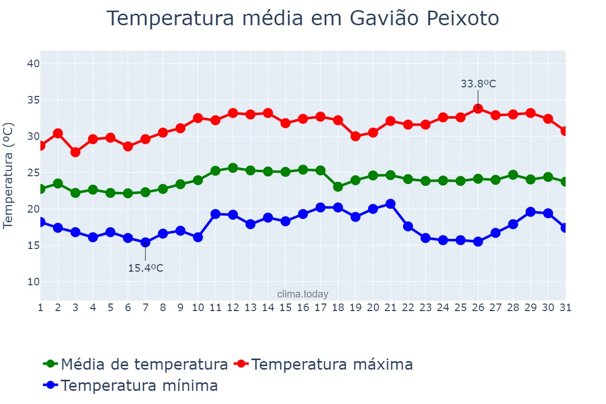 Temperatura em marco em Gavião Peixoto, SP, BR