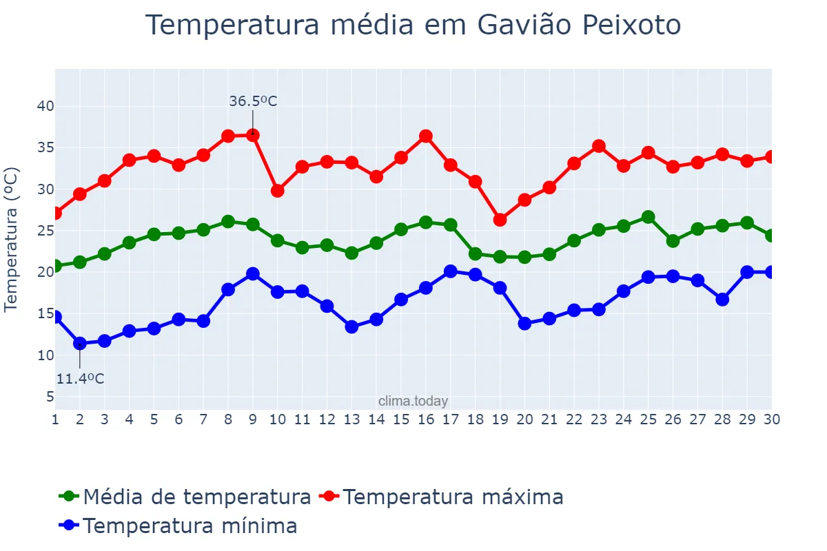Temperatura em novembro em Gavião Peixoto, SP, BR
