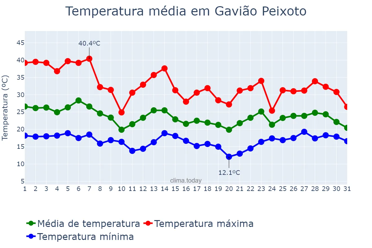 Temperatura em outubro em Gavião Peixoto, SP, BR