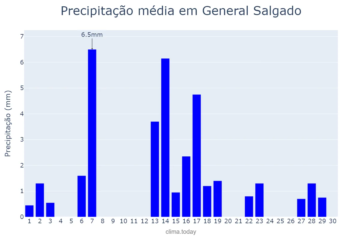 Precipitação em abril em General Salgado, SP, BR