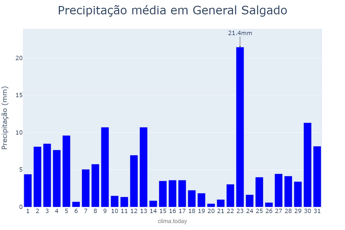 Precipitação em janeiro em General Salgado, SP, BR