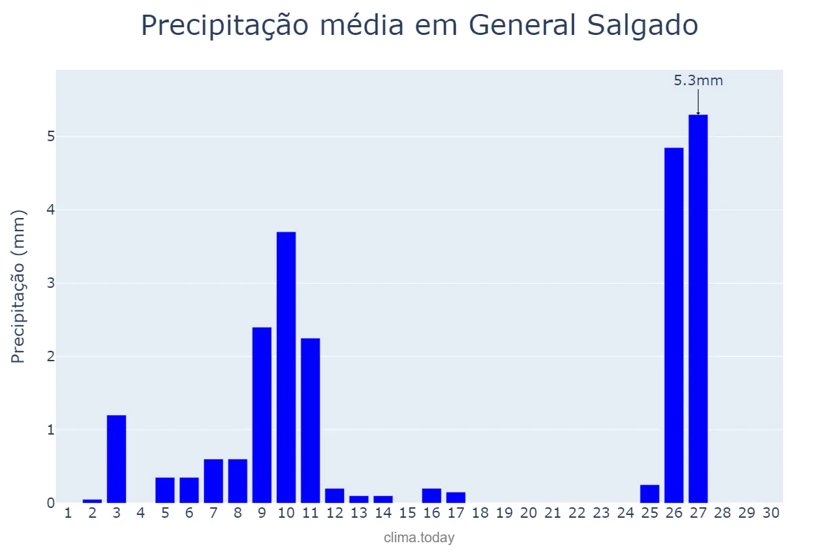Precipitação em junho em General Salgado, SP, BR