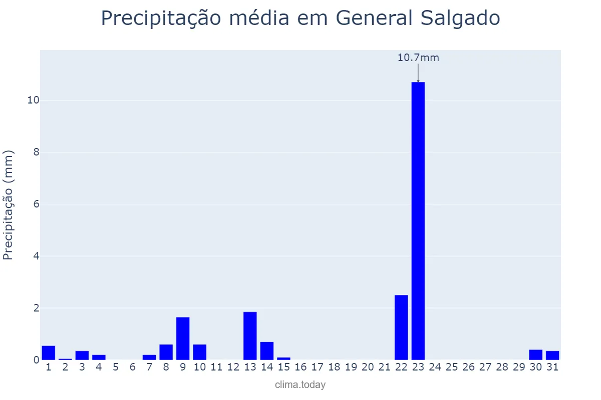 Precipitação em maio em General Salgado, SP, BR