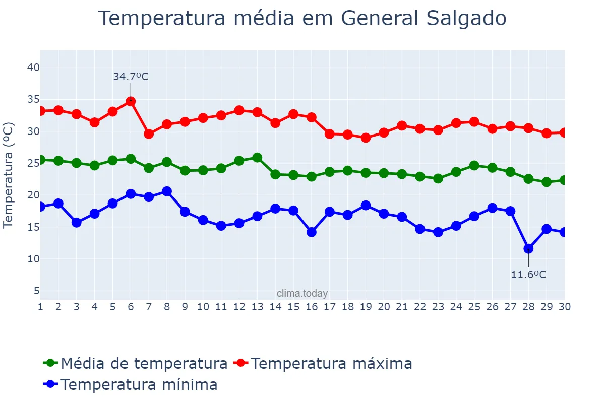 Temperatura em abril em General Salgado, SP, BR