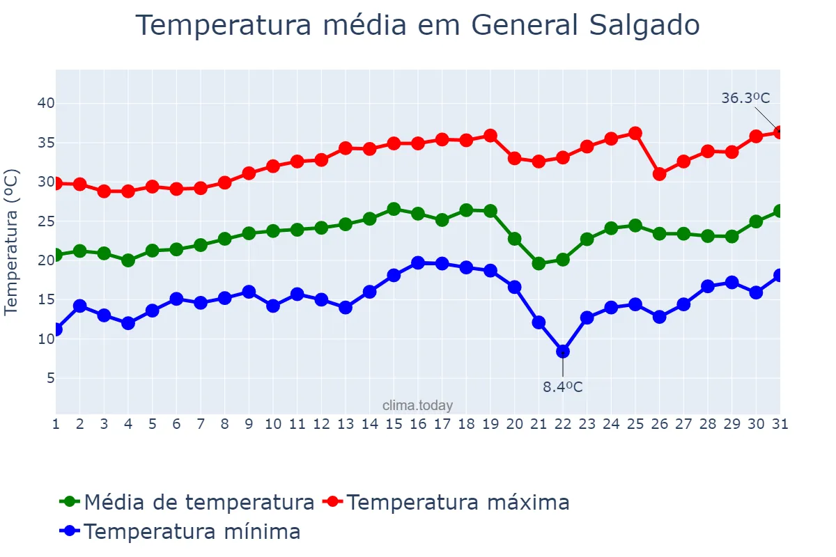 Temperatura em agosto em General Salgado, SP, BR