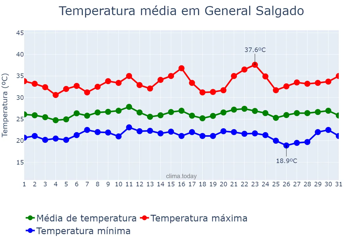 Temperatura em janeiro em General Salgado, SP, BR
