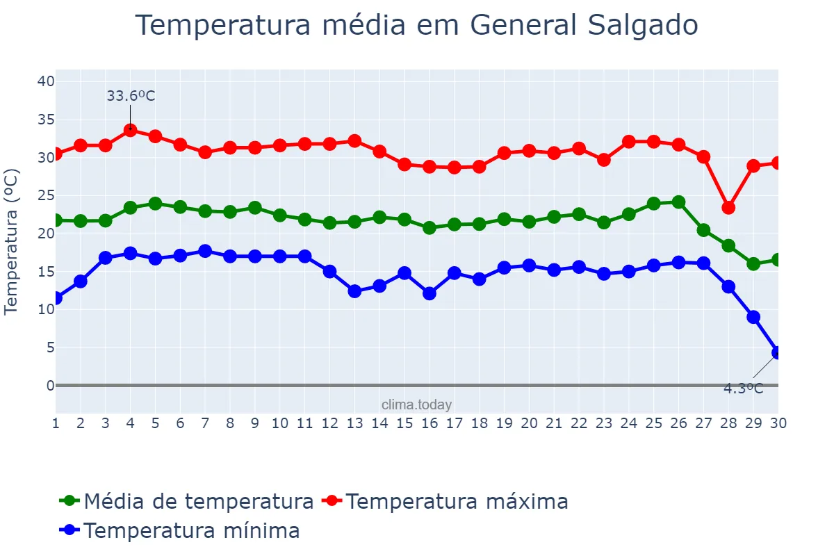 Temperatura em junho em General Salgado, SP, BR