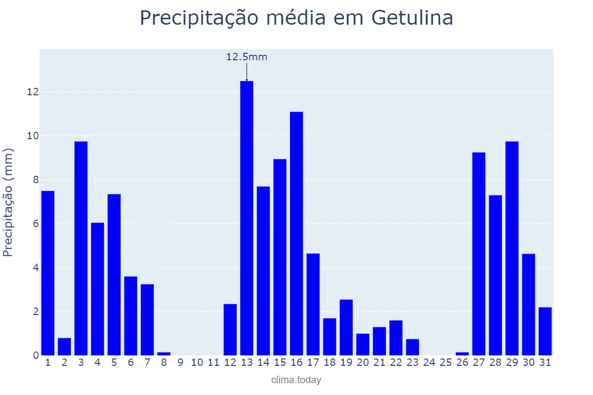 Precipitação em dezembro em Getulina, SP, BR