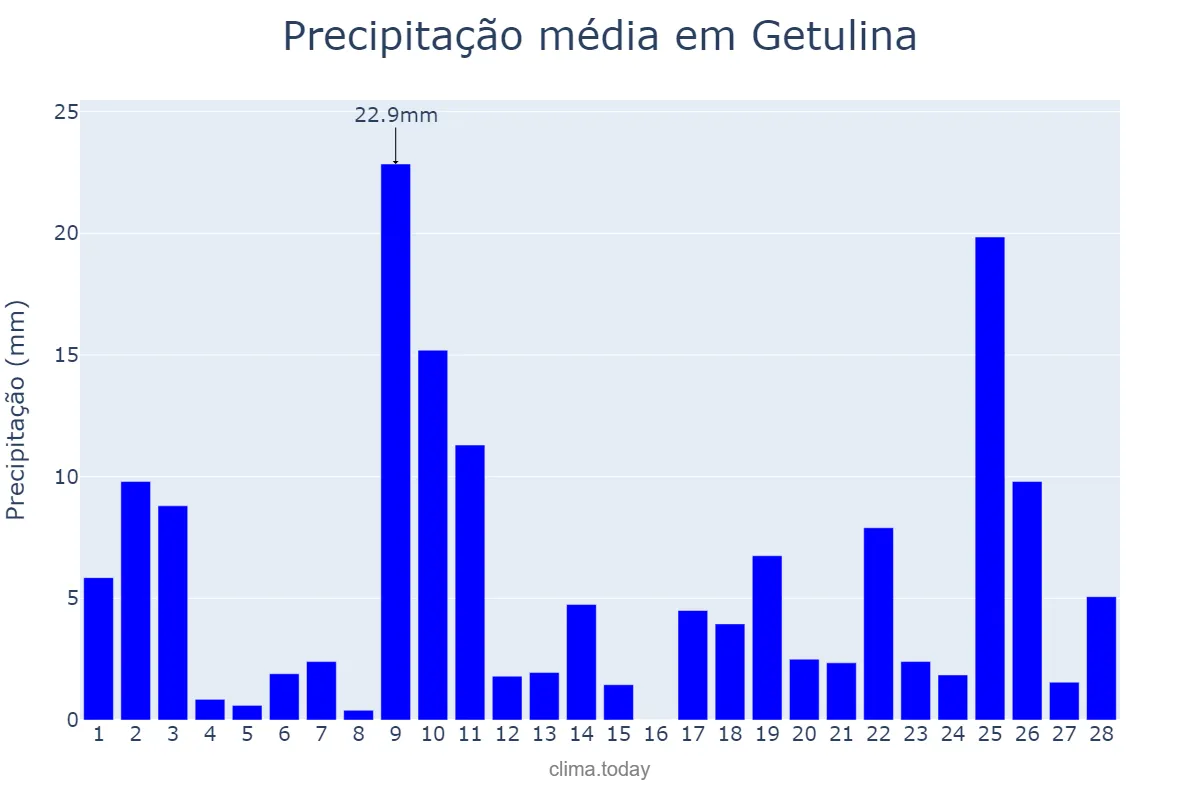 Precipitação em fevereiro em Getulina, SP, BR