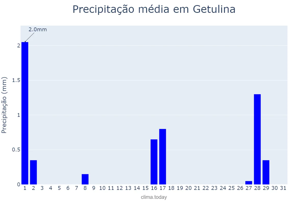 Precipitação em julho em Getulina, SP, BR
