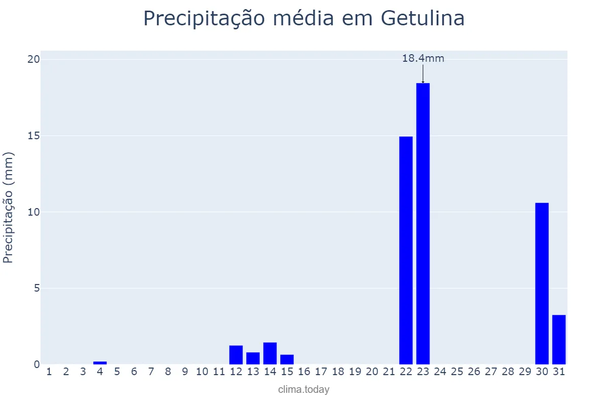 Precipitação em maio em Getulina, SP, BR