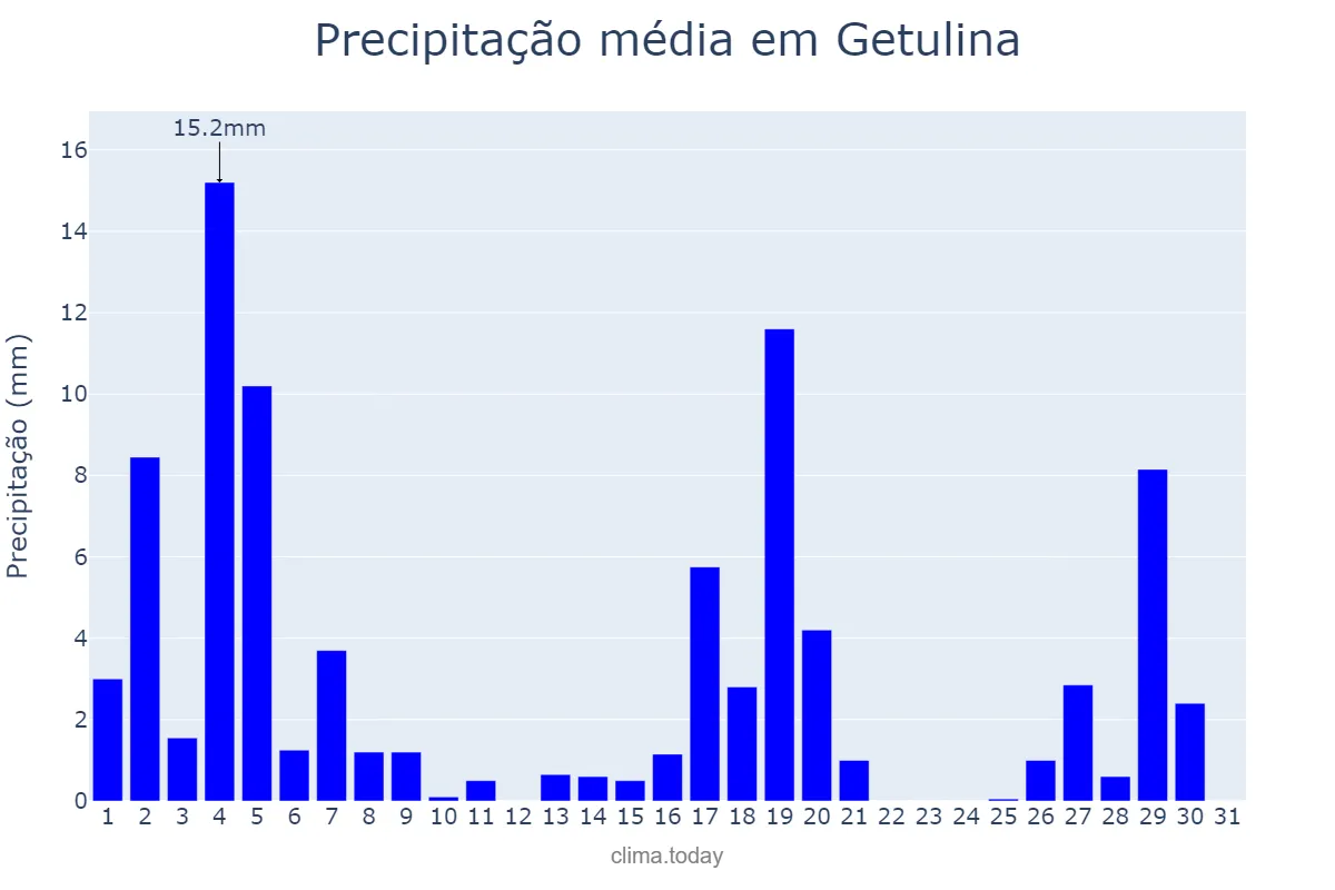 Precipitação em marco em Getulina, SP, BR