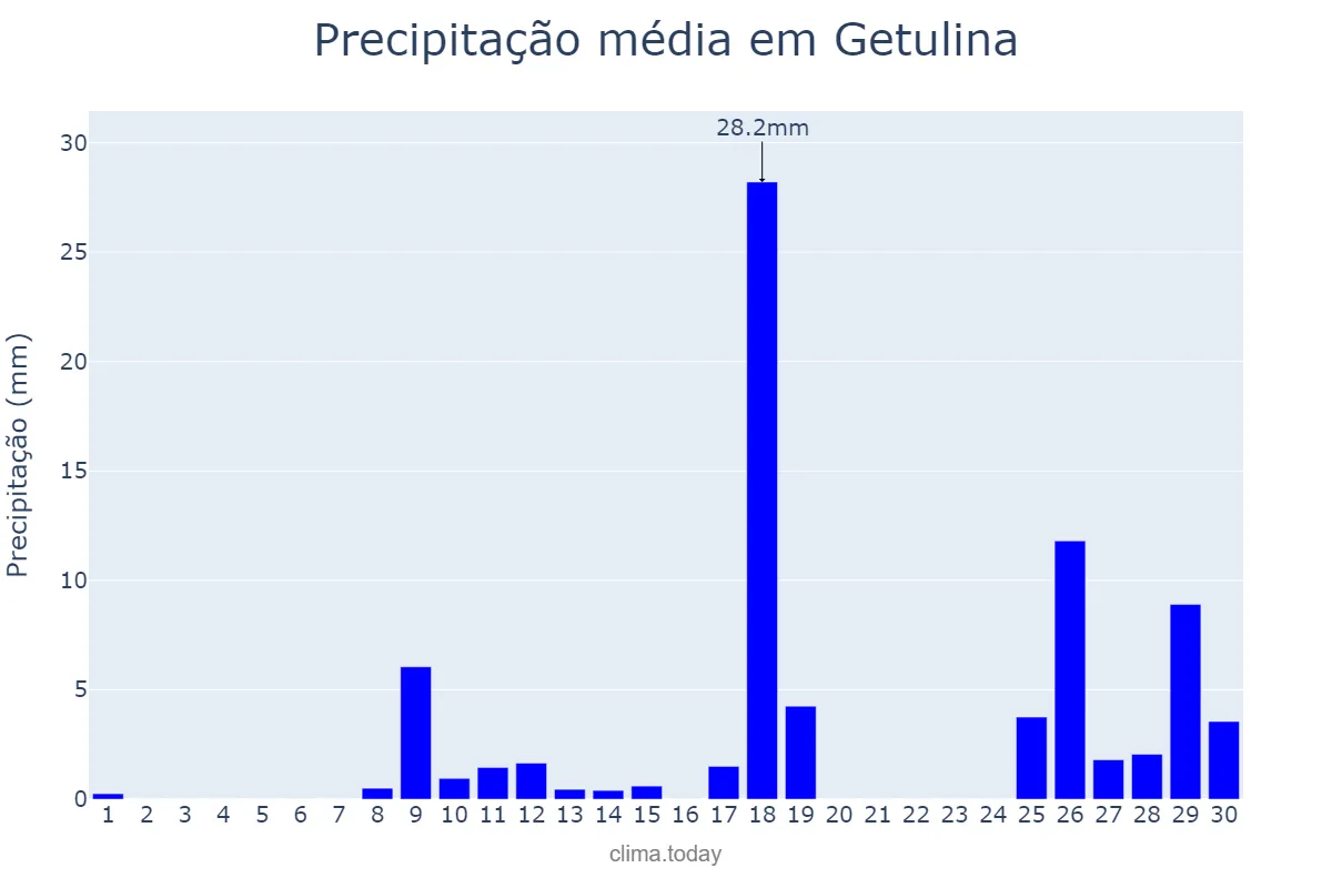 Precipitação em novembro em Getulina, SP, BR