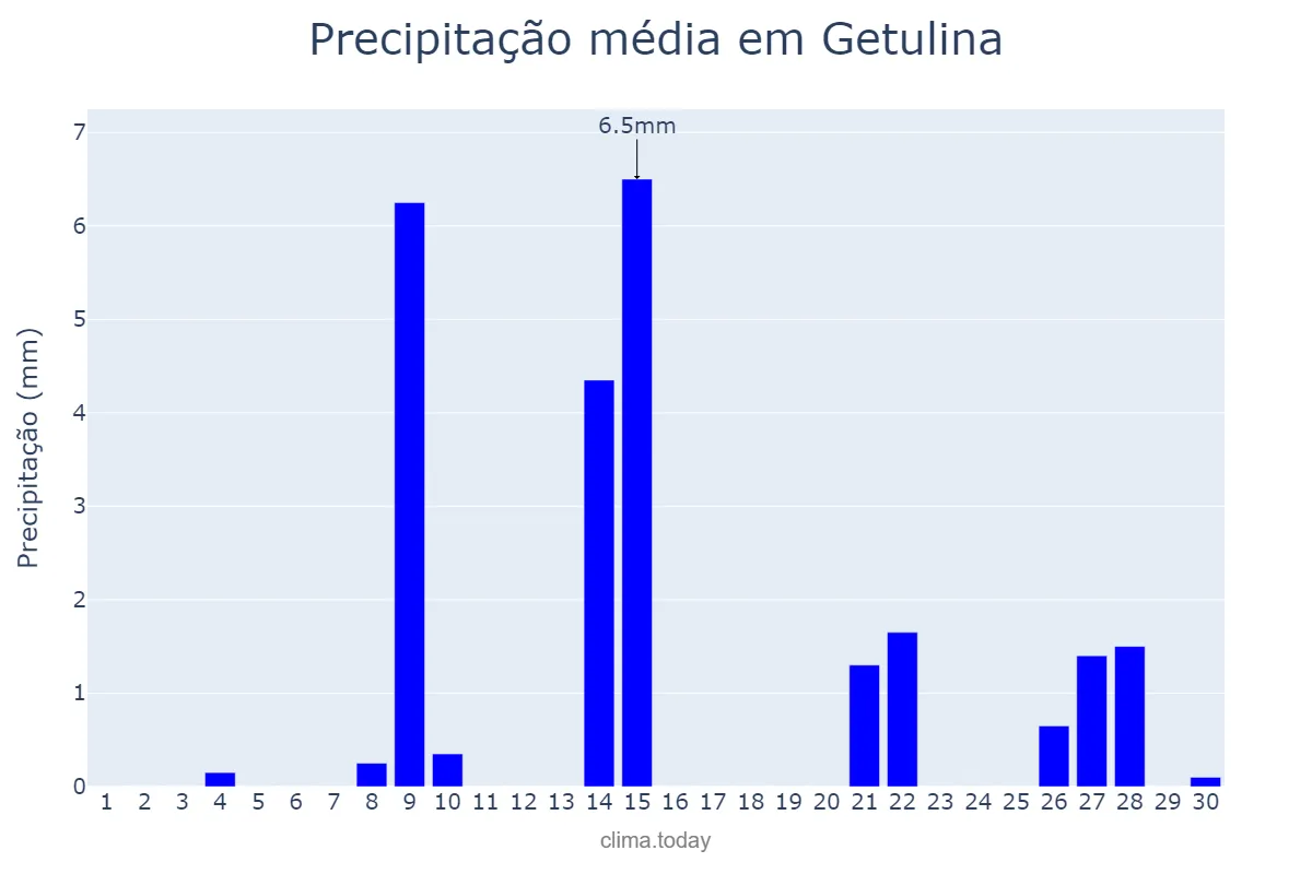 Precipitação em setembro em Getulina, SP, BR