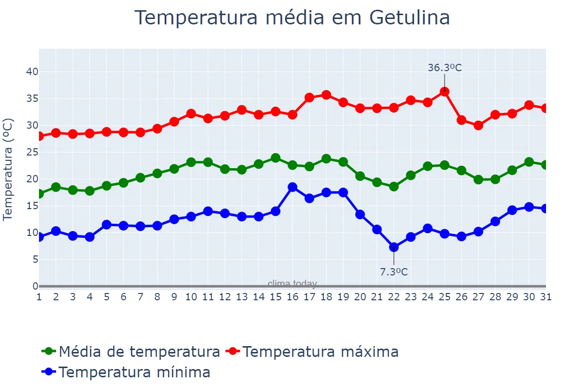 Temperatura em agosto em Getulina, SP, BR