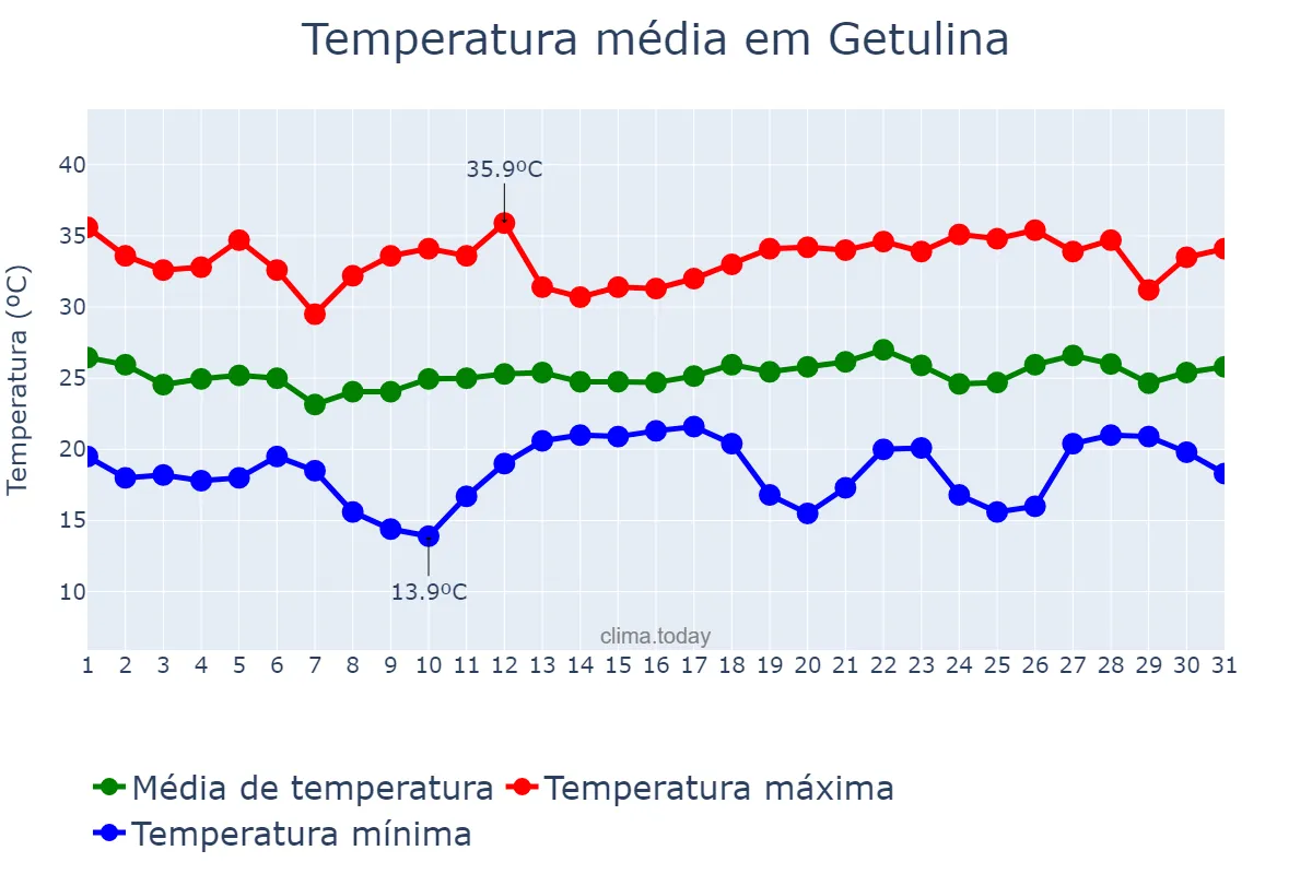 Temperatura em dezembro em Getulina, SP, BR