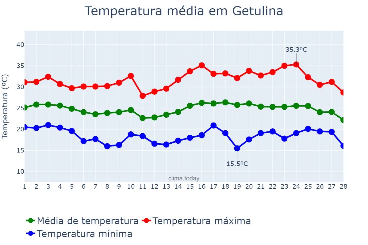 Temperatura em fevereiro em Getulina, SP, BR