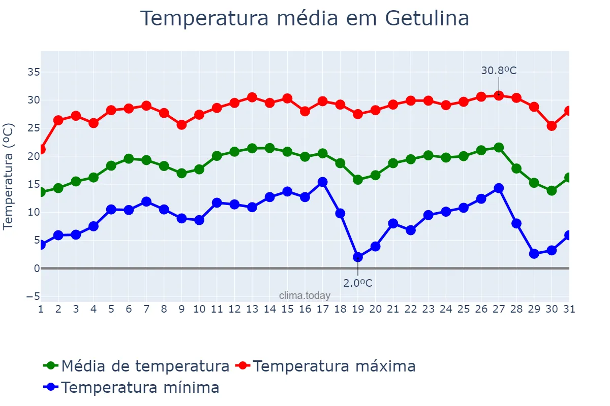 Temperatura em julho em Getulina, SP, BR