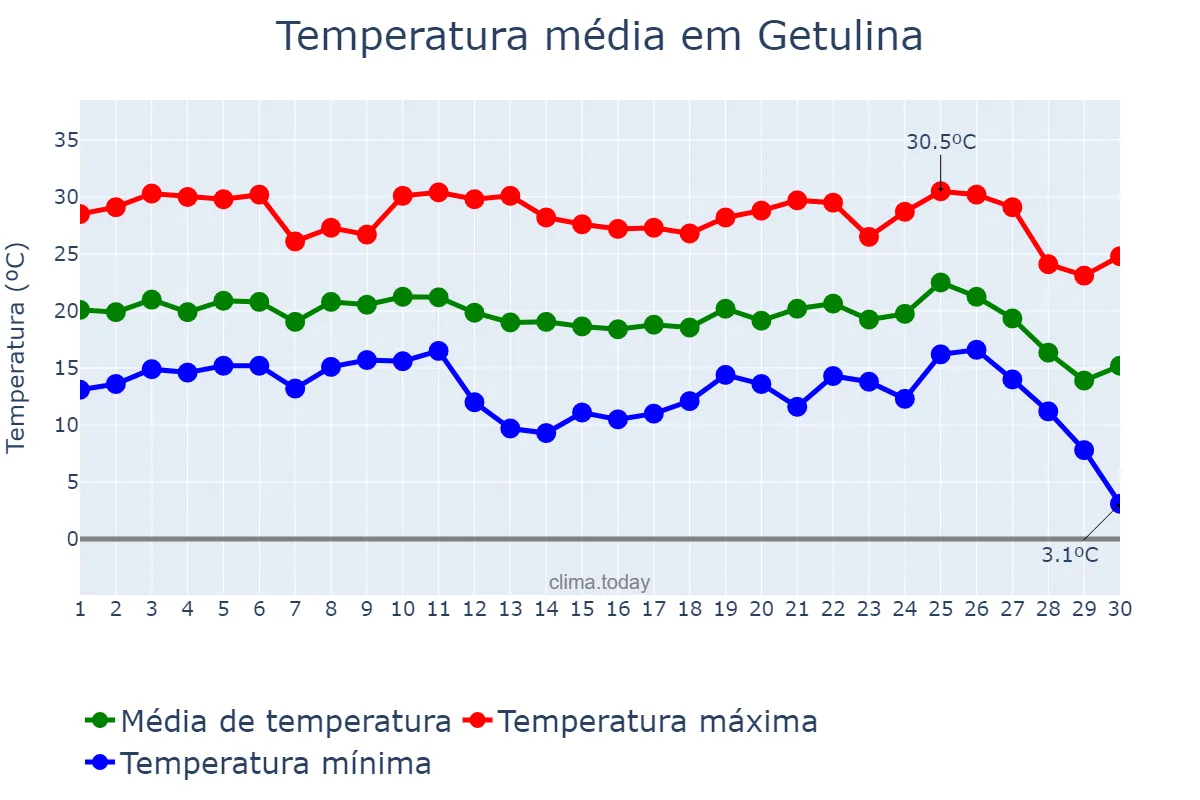 Temperatura em junho em Getulina, SP, BR
