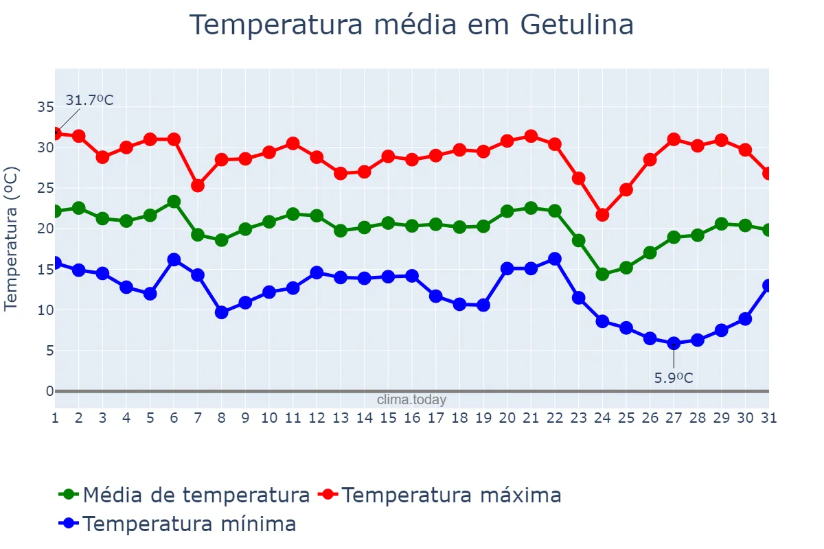 Temperatura em maio em Getulina, SP, BR