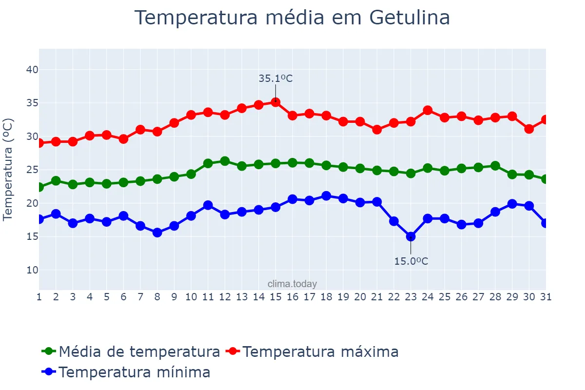 Temperatura em marco em Getulina, SP, BR