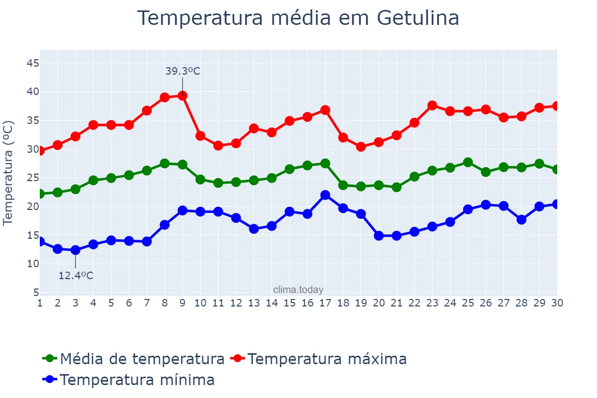 Temperatura em novembro em Getulina, SP, BR