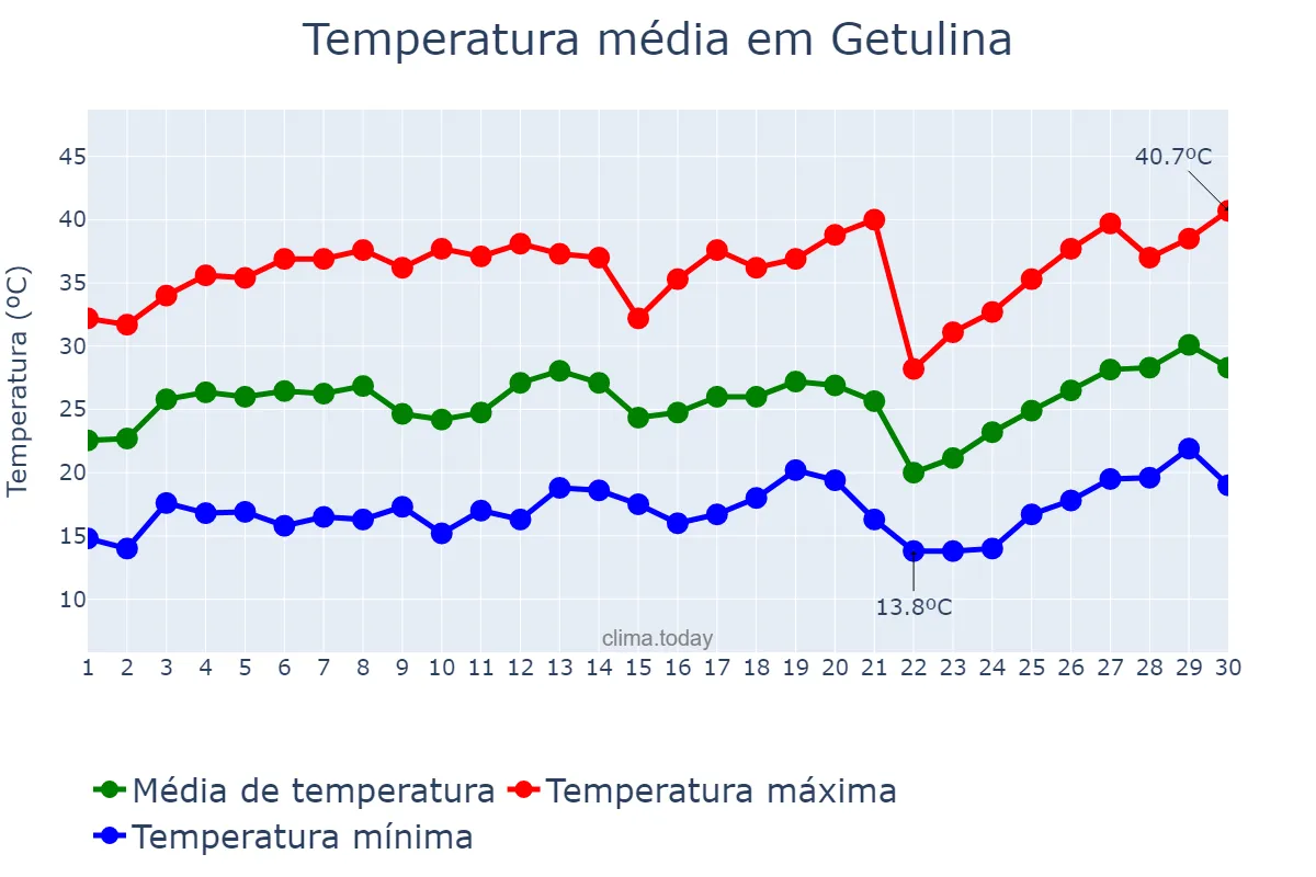 Temperatura em setembro em Getulina, SP, BR