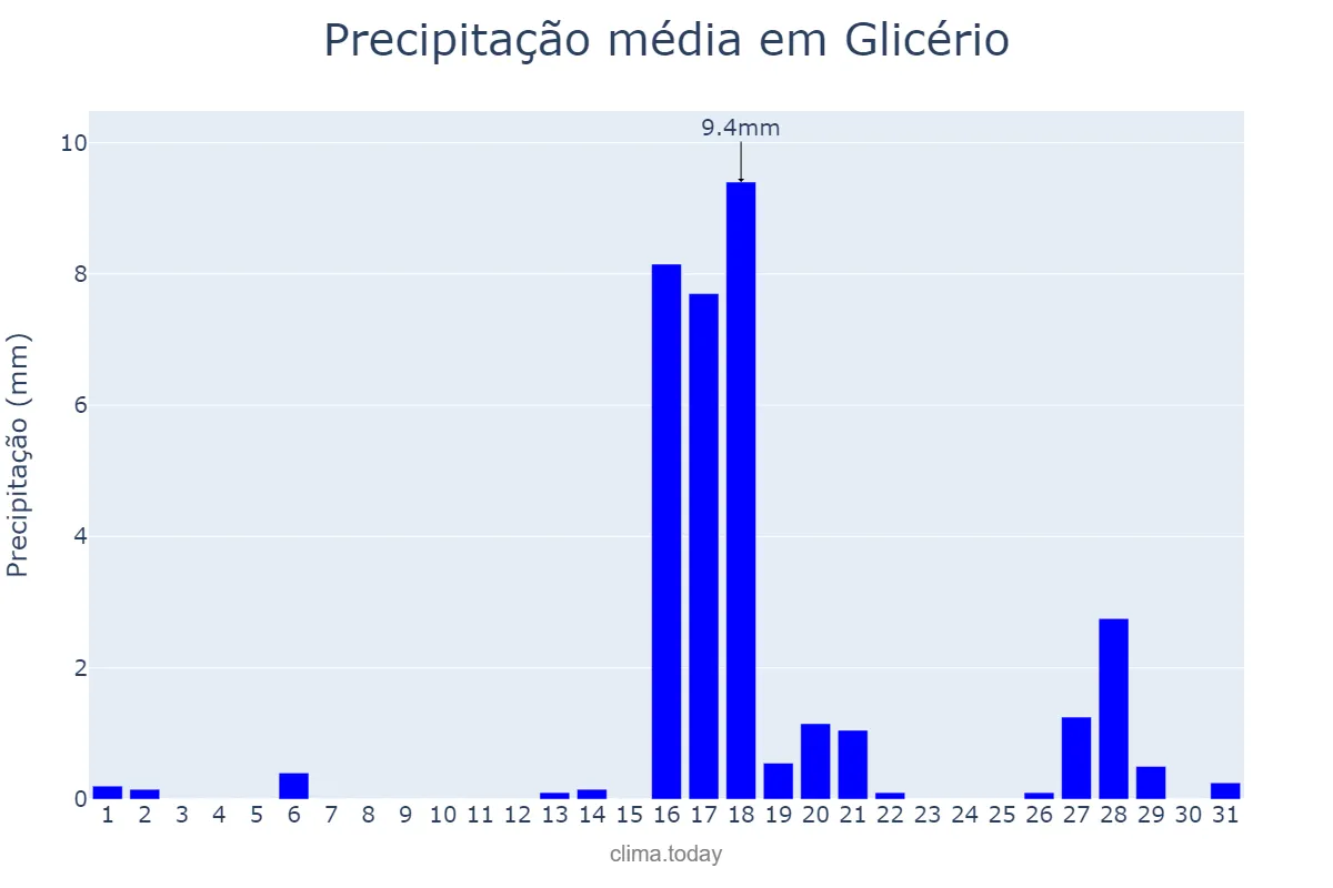 Precipitação em agosto em Glicério, SP, BR