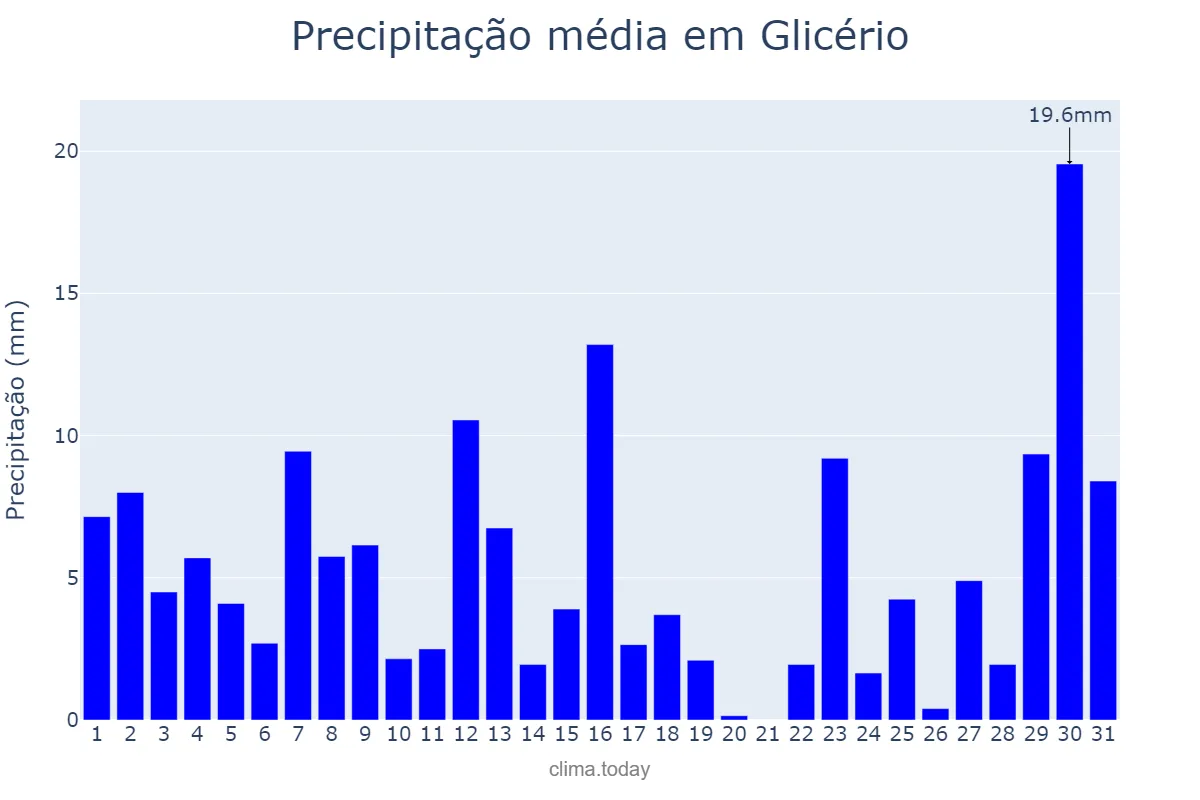 Precipitação em janeiro em Glicério, SP, BR