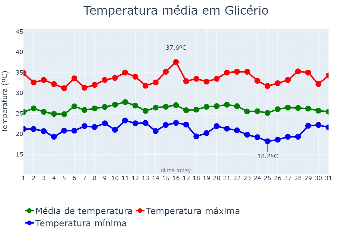 Temperatura em janeiro em Glicério, SP, BR
