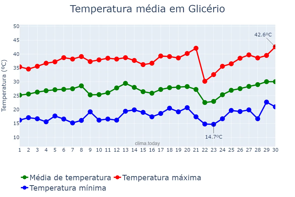 Temperatura em setembro em Glicério, SP, BR