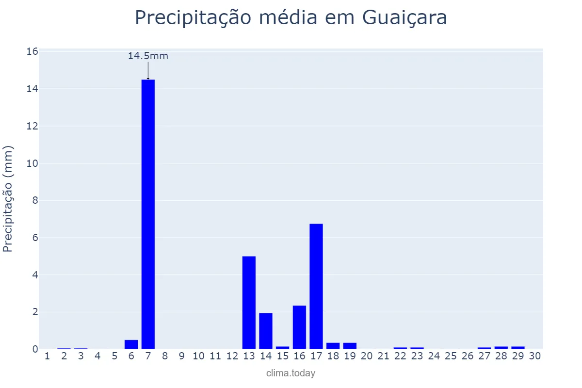 Precipitação em abril em Guaiçara, SP, BR
