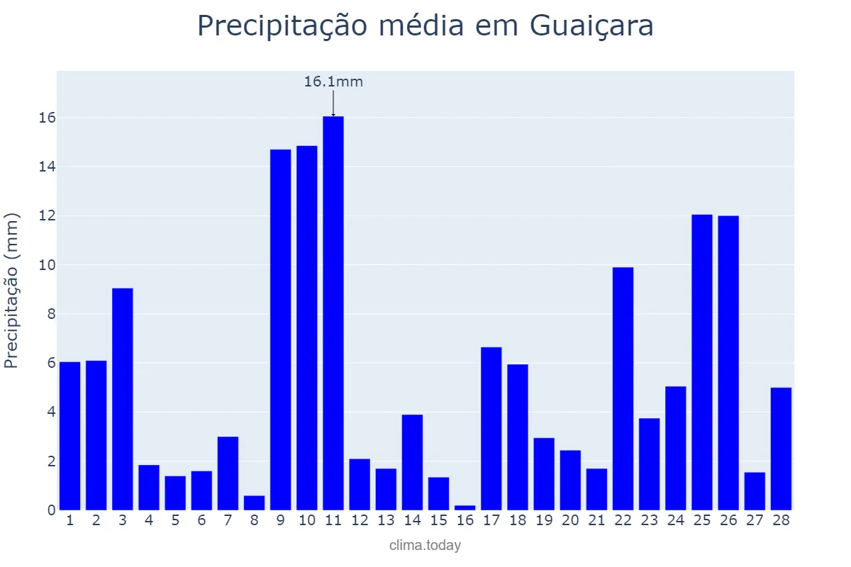 Precipitação em fevereiro em Guaiçara, SP, BR