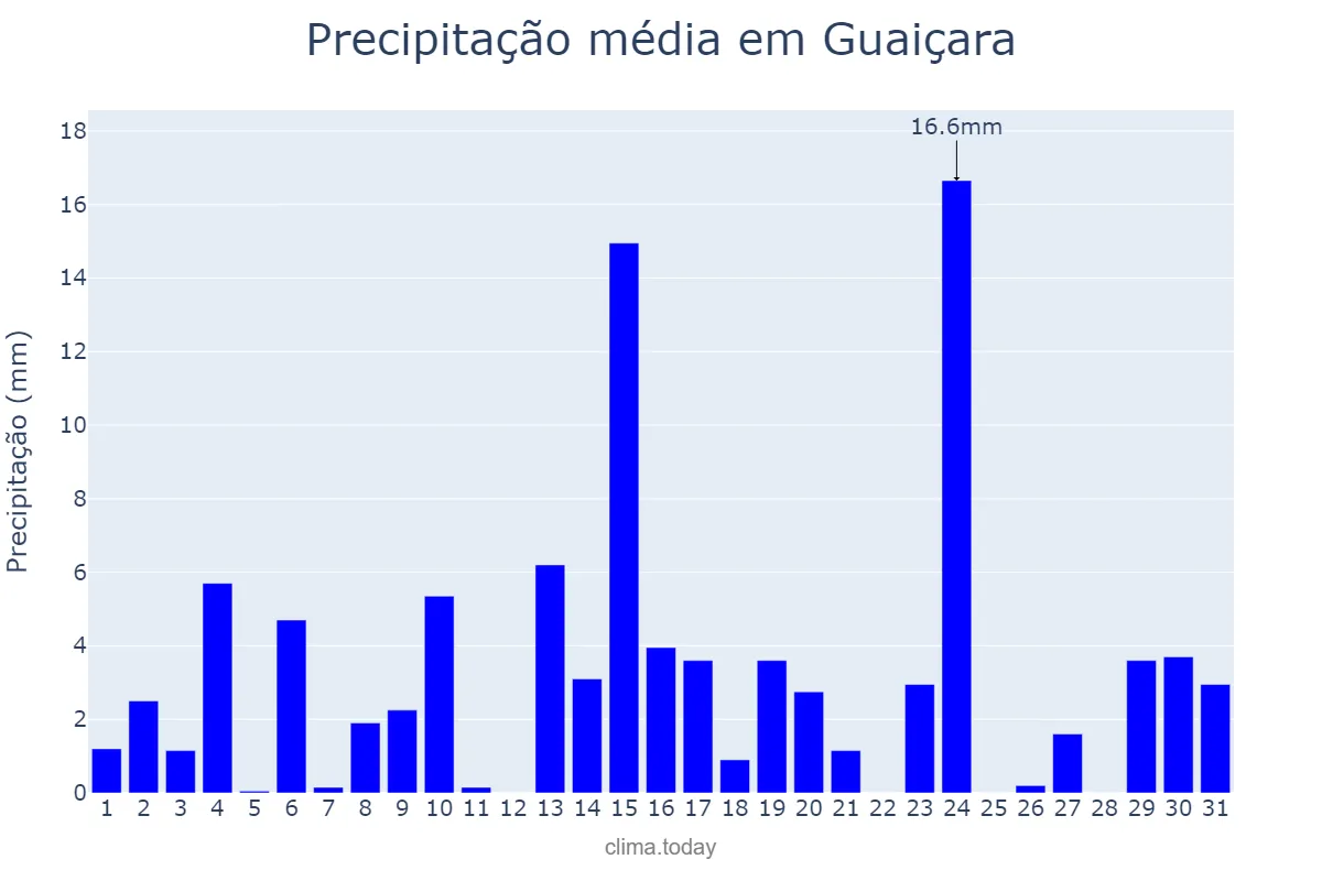 Precipitação em outubro em Guaiçara, SP, BR