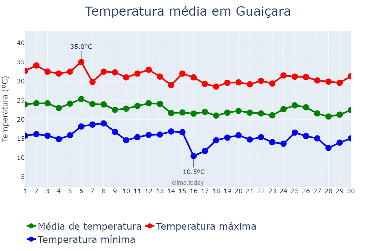 Temperatura em abril em Guaiçara, SP, BR