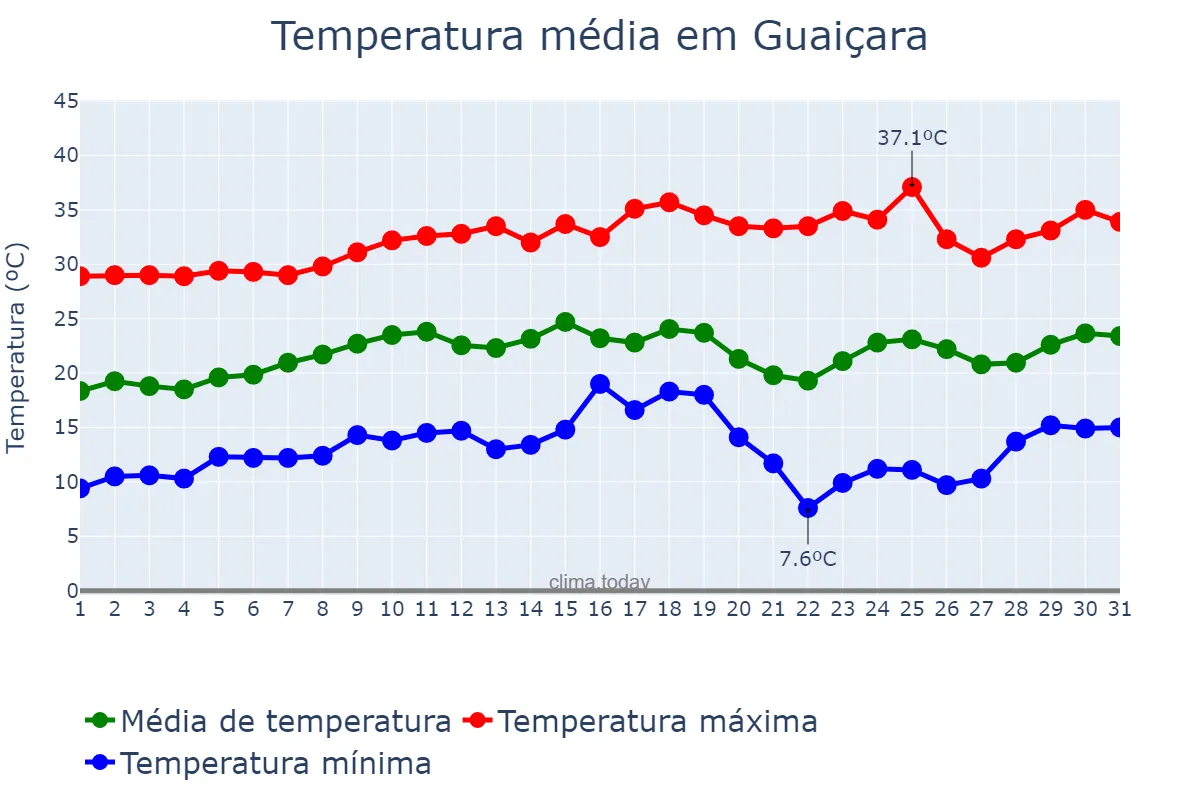 Temperatura em agosto em Guaiçara, SP, BR