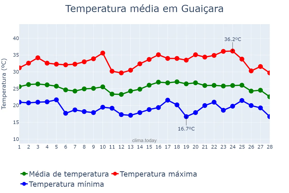 Temperatura em fevereiro em Guaiçara, SP, BR