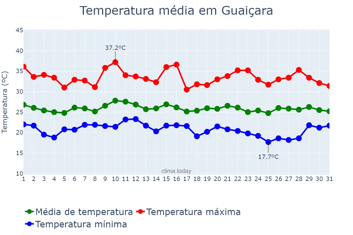 Temperatura em janeiro em Guaiçara, SP, BR