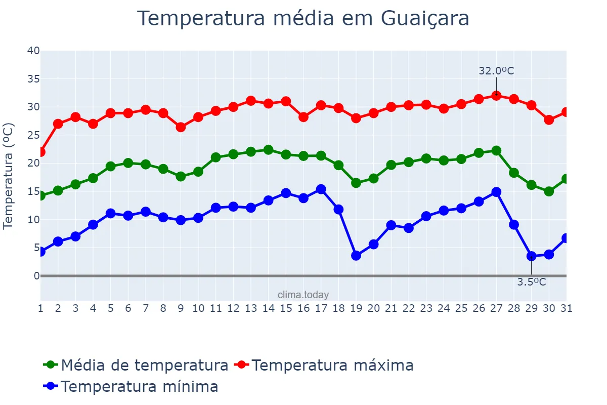 Temperatura em julho em Guaiçara, SP, BR
