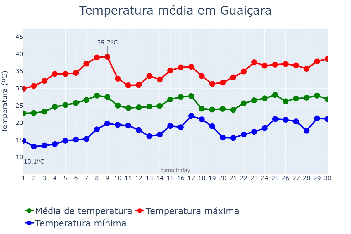 Temperatura em novembro em Guaiçara, SP, BR