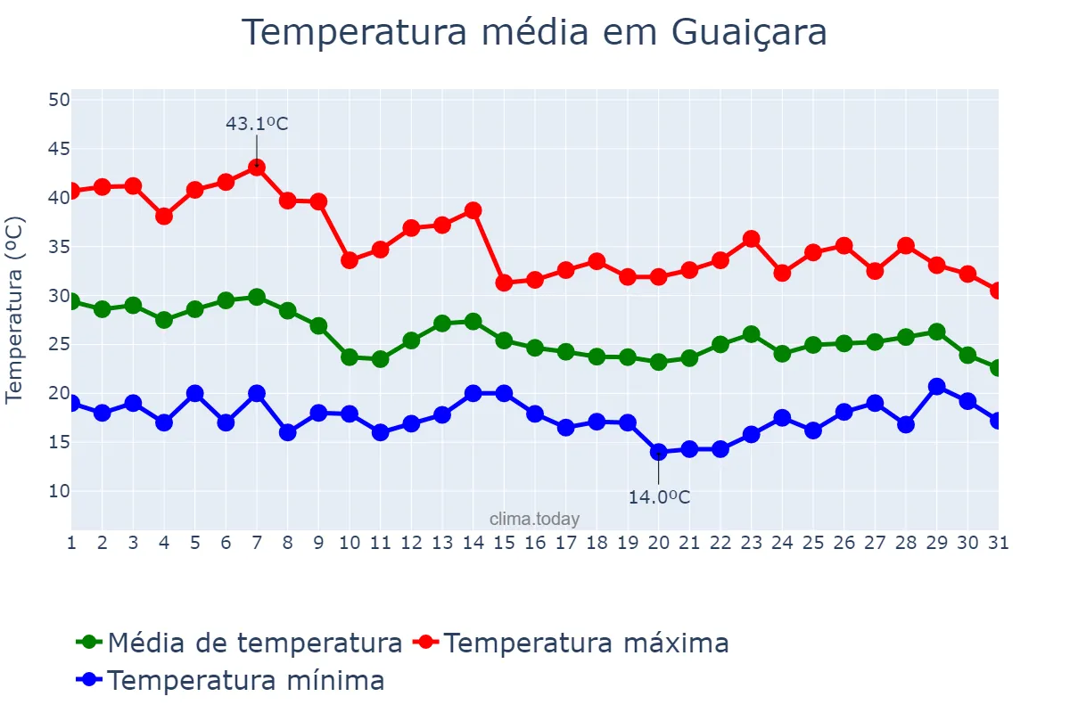 Temperatura em outubro em Guaiçara, SP, BR