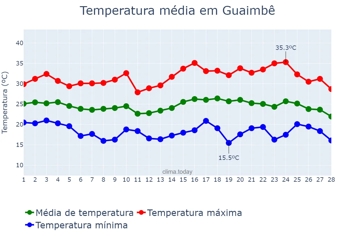 Temperatura em fevereiro em Guaimbê, SP, BR