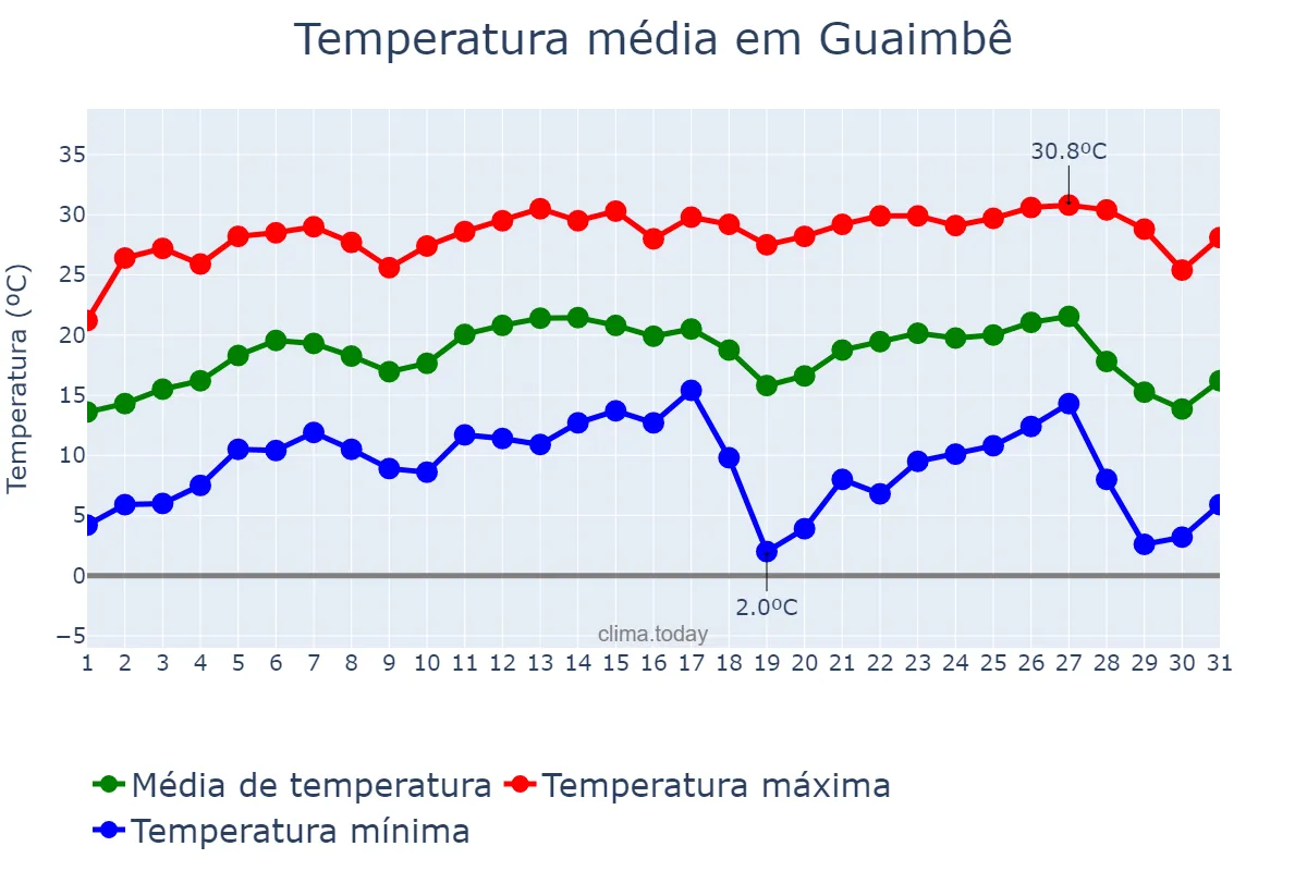 Temperatura em julho em Guaimbê, SP, BR