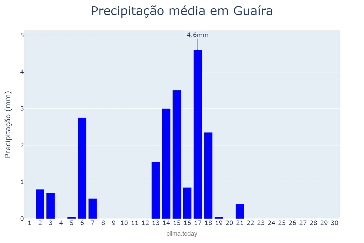 Precipitação em abril em Guaíra, SP, BR